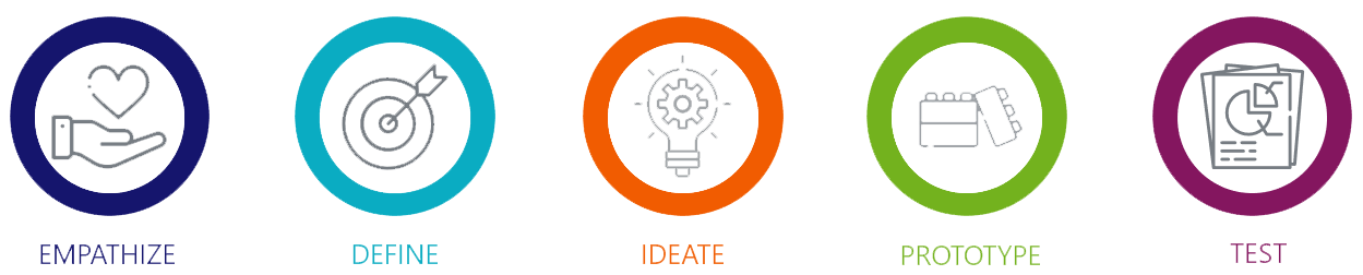 5 stages of design thinking including empathize, define, ideate, prototype, and test