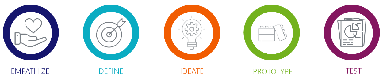 5 stages of design thinking including empathize, define, ideate, prototype, and test