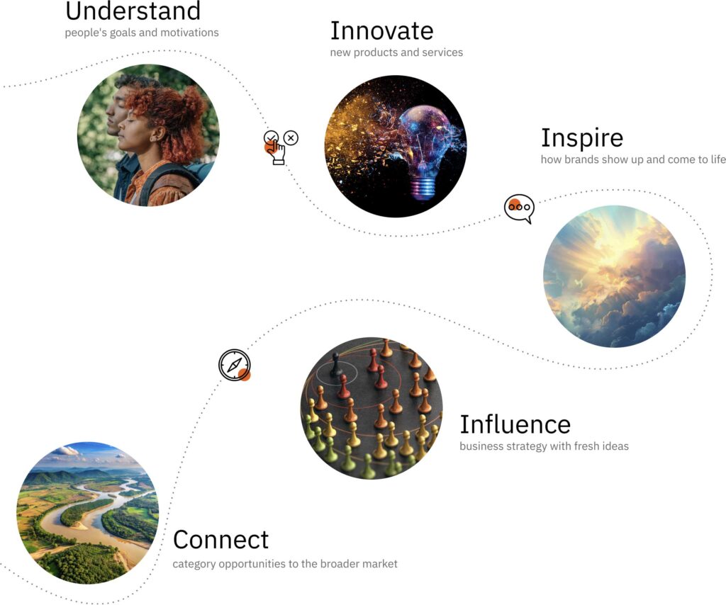 A visual flowchart with five steps: Understand, Innovate, Inspire, Influence, Connect; each step features a related photo and brief description, connected by a dotted line.