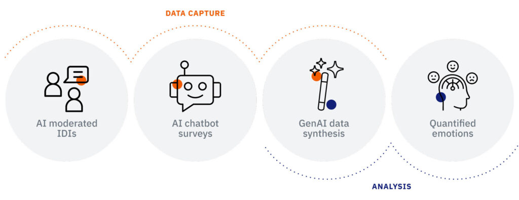 Infographic showing four steps: AI moderated IDIs, AI chatbot surveys (Data Capture), GenAI data synthesis, and Quantified emotions (Analysis) with corresponding icons for each step. This process highlights the seamless integration of AI and HI solutions to enhance data collection and analysis.