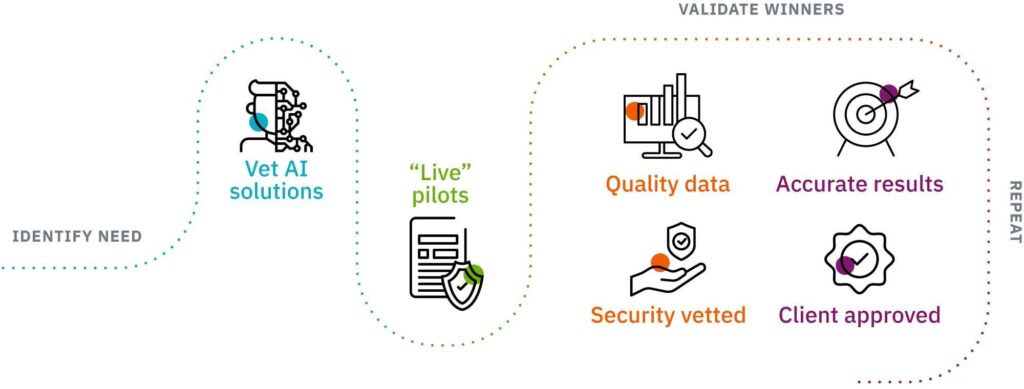A flowchart showing the process: Vet AI and HI solutions, run “Live” pilots, then validate winners by ensuring quality data, accurate results, security vetted, and client approved. Steps repeat in a loop.