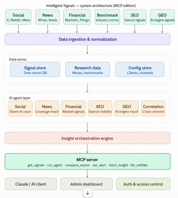 Flowchart showing the Intelligent Signals system architecture with layers for data ingestion, storage, AI agent analysis, orchestration engine, MCP server, and access by client, admin, or authentication module—demonstrating how Intelligent Signals optimize data flow across all components.